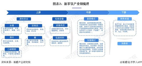 预见2023 中国新茶饮行业全景图谱
