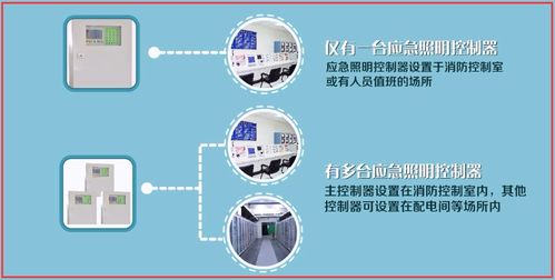 消防应急照明和疏散指示系统的选择及设计要求 技术推广与软件开发方向